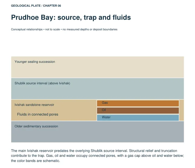 Geological plate titled Prudhoe Bay: source, trap and fluids. Labelled layers from top: younger sealing succession, Shublik source interval, Ivishak sandstone reservoir holding gas over oil over water, and older sedimentary succession.