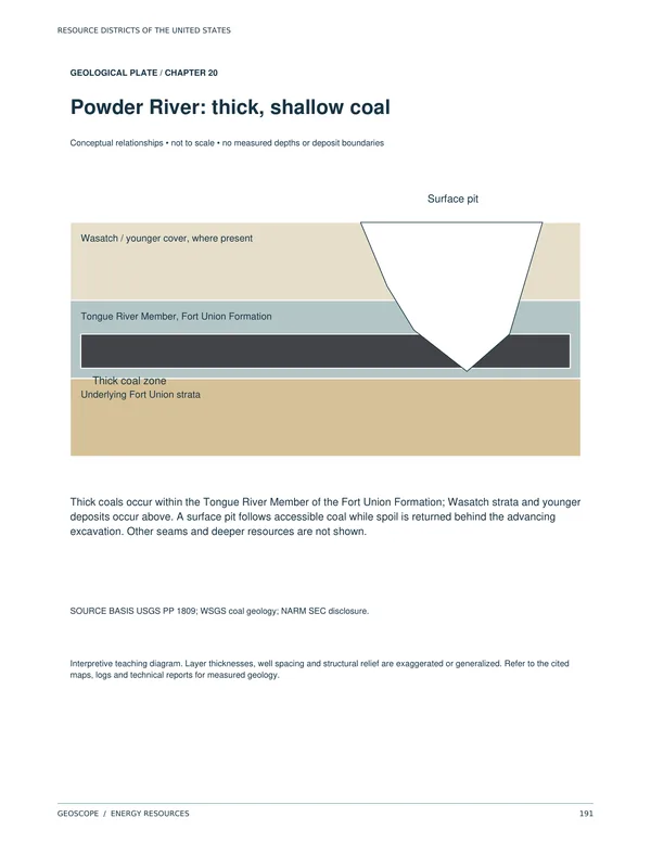 Geological plate titled Powder River: thick, shallow coal. A thick coal zone in the Tongue River Member of the Fort Union Formation lies under Wasatch cover, with a surface pit cut down to the coal.