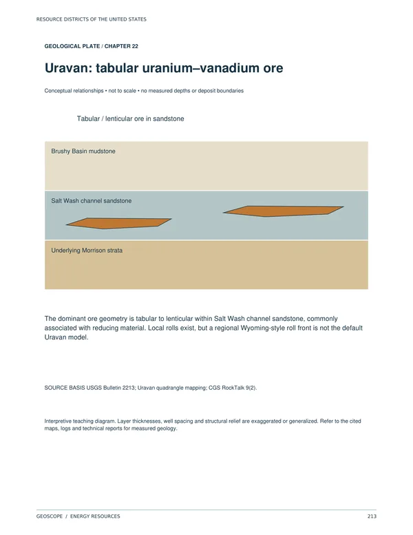 Geological plate titled Uravan: tabular uranium–vanadium ore. Lens-shaped ore bodies sit in Salt Wash channel sandstone between Brushy Basin mudstone above and Morrison strata below.
