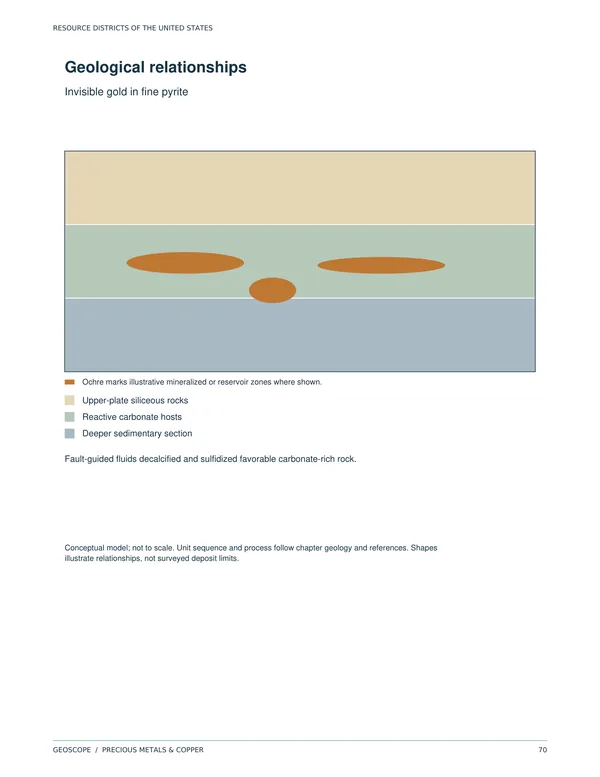 Conceptual model for the Carlin Trend in Nevada, showing invisible gold in fine pyrite within reactive carbonate hosts below upper-plate siliceous rocks, guided by faults.