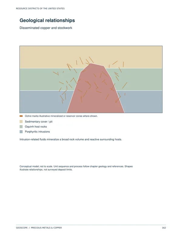 Conceptual geological model for Bingham Canyon, showing porphyritic intrusions beneath Oquirrh host rocks and sedimentary cover, with ochre marking disseminated copper and stockwork.